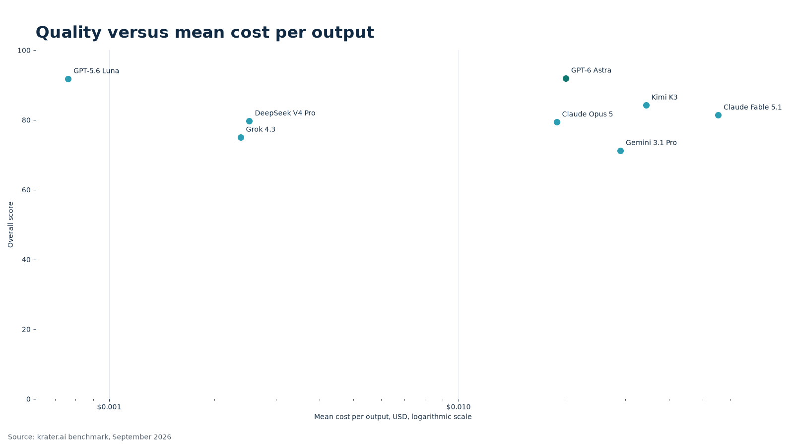 Overall quality score against cost per output, by model