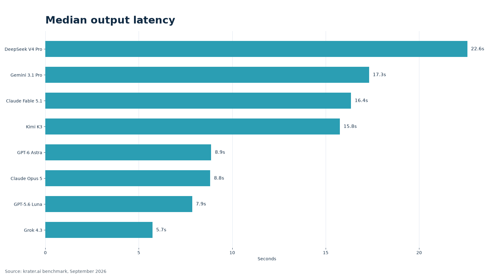 Median response latency by model