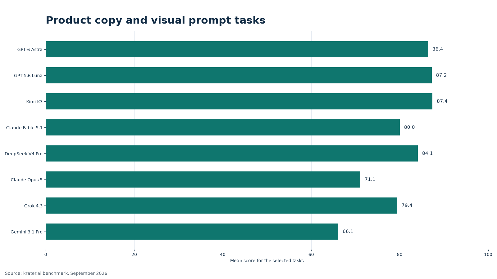 Product copy task scores by model, September 2026